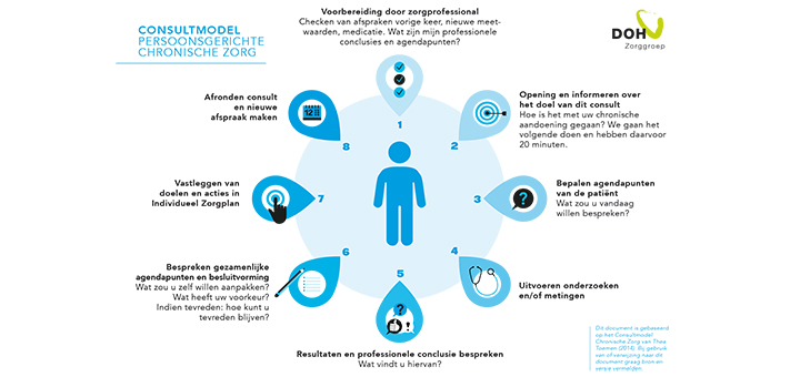 Persoonsgericht consult in de chronische zorg