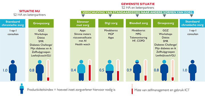 Chronische zorgprogramma’s op de schop