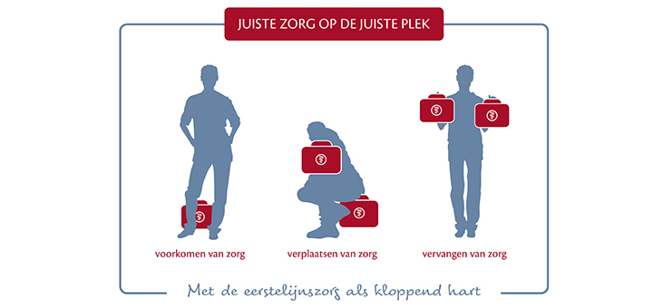 Juiste zorg op de juiste plek: regio’s aan zet