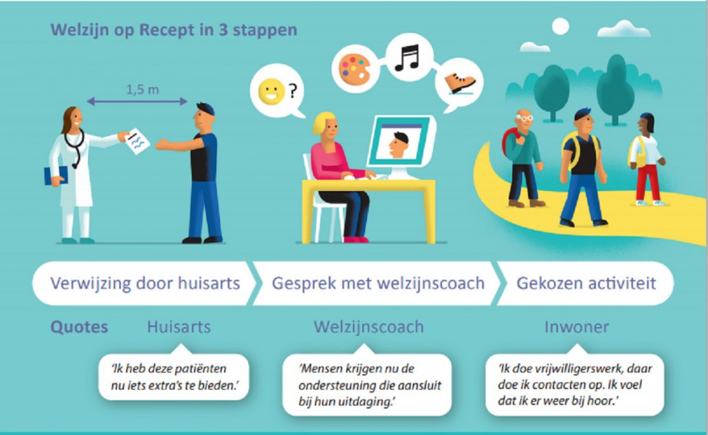 Infographic inzicht in werkwijzen zorg en welzijn