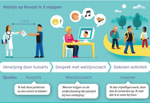 infographic welzijn op recept