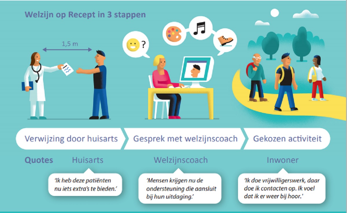 infographic welzijn op recept