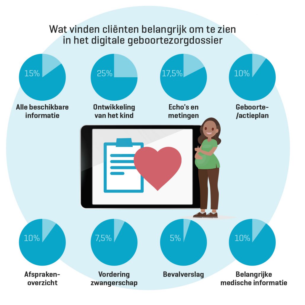 Geboortezorg: Positieve ervaringen met digitale inzage