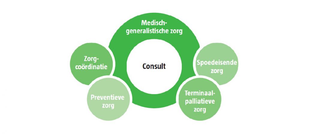 Kerntaken huisartsenzorg uitgewerkt