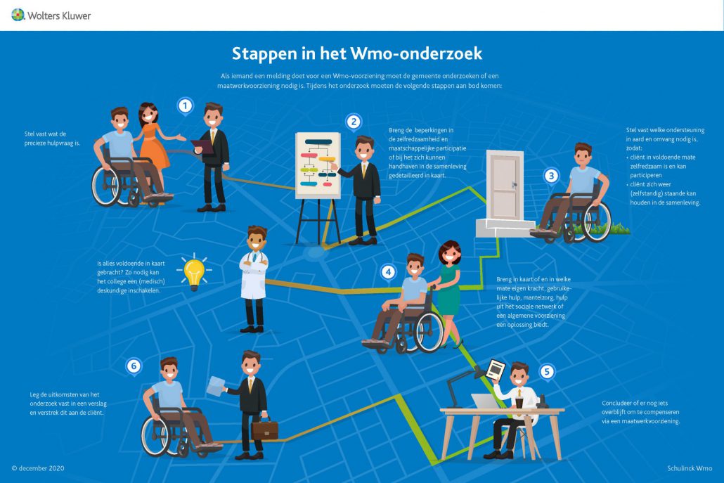 Stappen in het Wmo-onderzoek