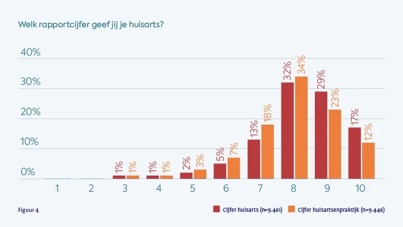Patiënt is tevreden over huisarts(-enpraktijk), toegankelijkheid staat wel onder druk