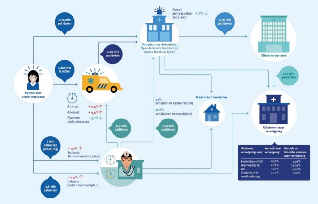 Uit bovenstaand overzicht blijkt dat de huisartsen in Nederland een grote bijdrage leveren binnen de acute zorg(keten). Wel dient hierbij opgemerkt te worden dat er een verschil bestaat in de zorgzwaarte en urgenties van de zorgvragen tussen de diverse disciplines.  Stromen acute zorg Onderstaand figuur laat de stromen in de acute zorg zien en toont aan dat de huisartsen een belangrijke rol vervullen als poortwachter voor het ziekenhuis. Slechts een beperkt deel van de acute zorgvragen wordt verwezen naar de ambulancedienst of spoedeisende hulp. 