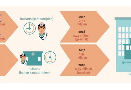 Huisarts niet (h)erkend als acute zorg professional?