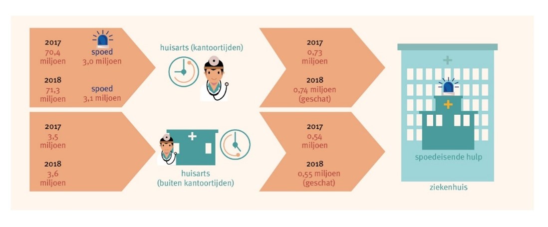 Huisarts niet (h)erkend als acute zorg professional?