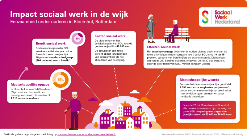 Onderzoek toont aan: investeringen sociaal werk niet in verhouding tot maatschappelijke opgaven 